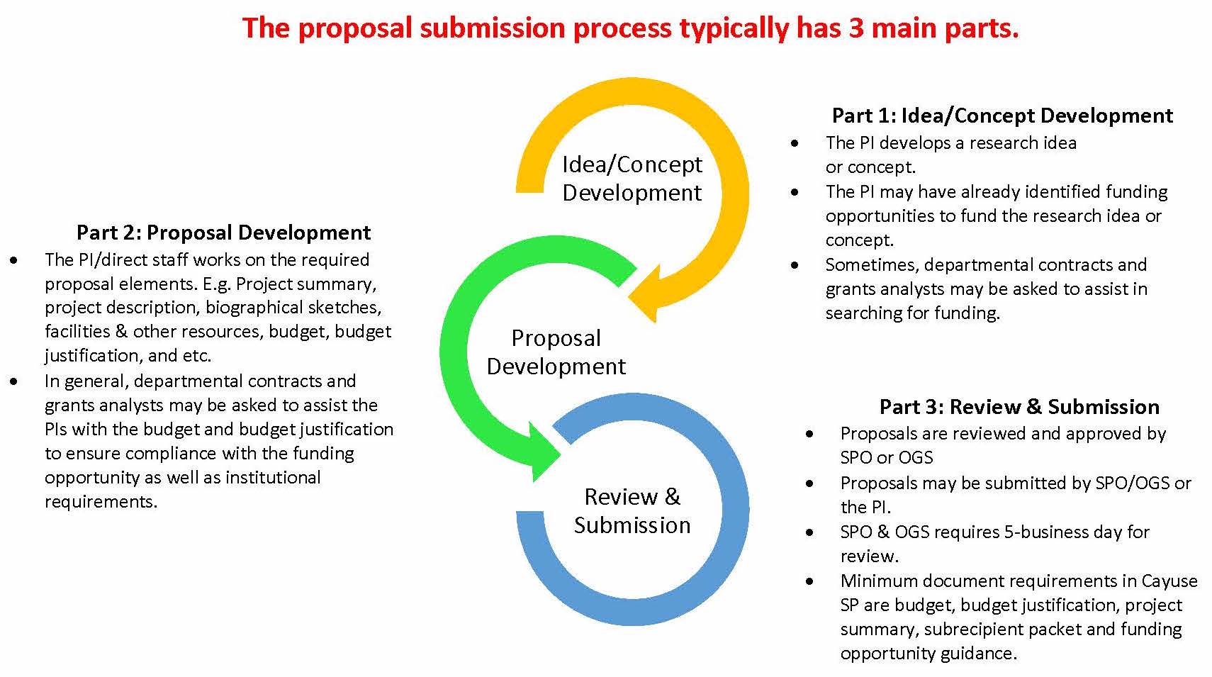 Proposal Submission